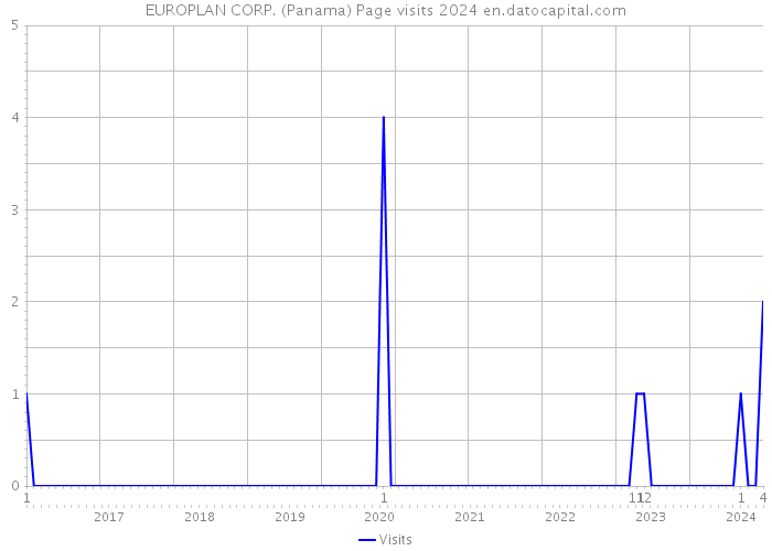 EUROPLAN CORP. (Panama) Page visits 2024 