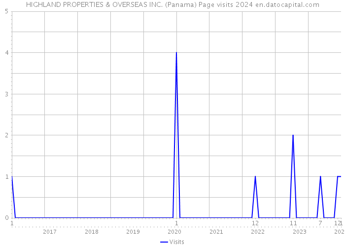 HIGHLAND PROPERTIES & OVERSEAS INC. (Panama) Page visits 2024 