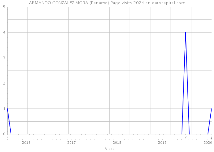 ARMANDO GONZALEZ MORA (Panama) Page visits 2024 