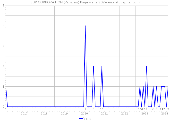 BDP CORPORATION (Panama) Page visits 2024 