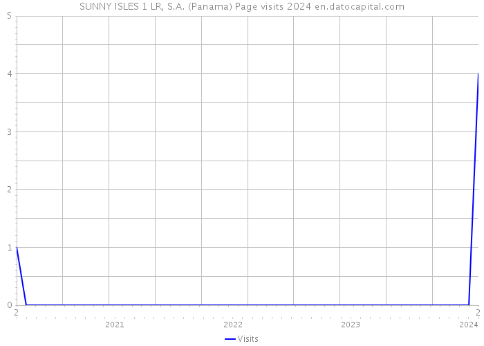 SUNNY ISLES 1 LR, S.A. (Panama) Page visits 2024 