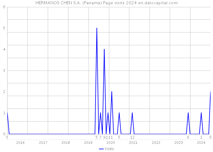 HERMANOS CHEN S.A. (Panama) Page visits 2024 