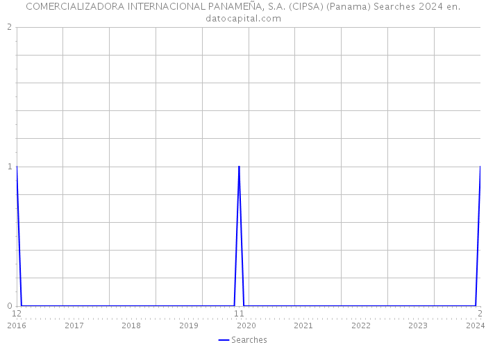 COMERCIALIZADORA INTERNACIONAL PANAMEÑA, S.A. (CIPSA) (Panama) Searches 2024 