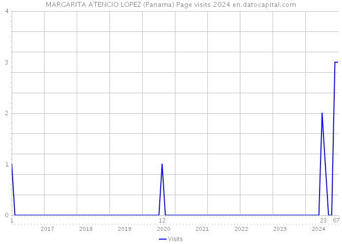 MARGARITA ATENCIO LOPEZ (Panama) Page visits 2024 