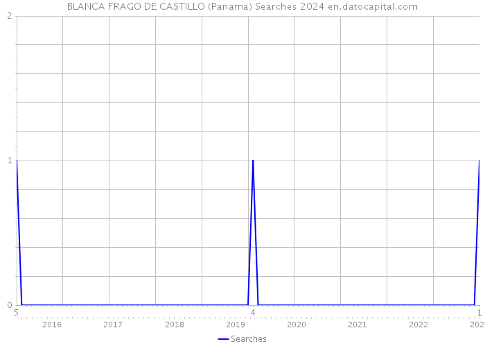 BLANCA FRAGO DE CASTILLO (Panama) Searches 2024 