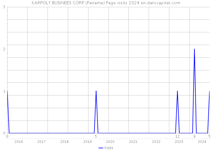 KARPOLY BUSINEES CORP (Panama) Page visits 2024 