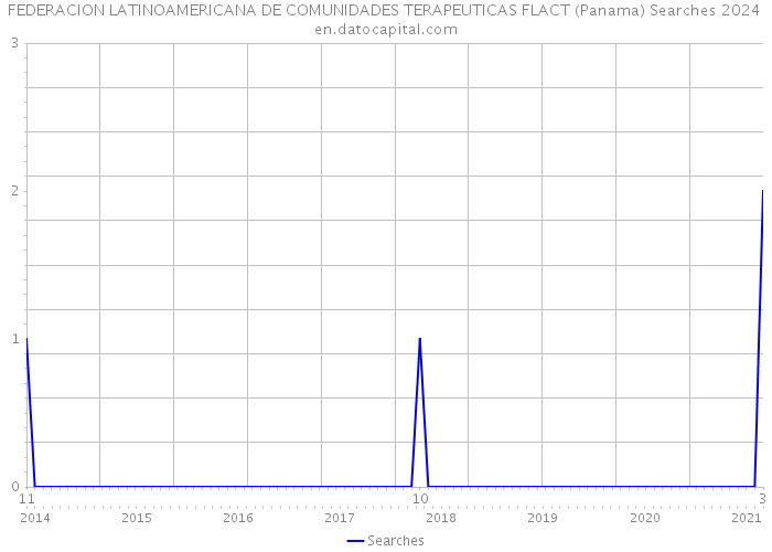 FEDERACION LATINOAMERICANA DE COMUNIDADES TERAPEUTICAS FLACT (Panama) Searches 2024 