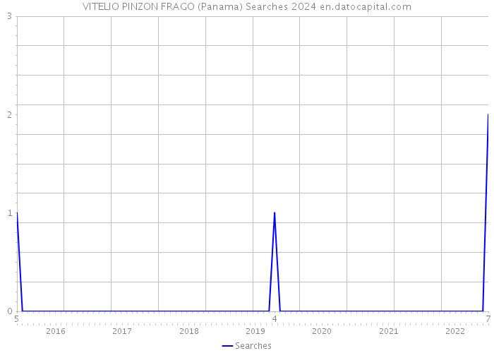 VITELIO PINZON FRAGO (Panama) Searches 2024 