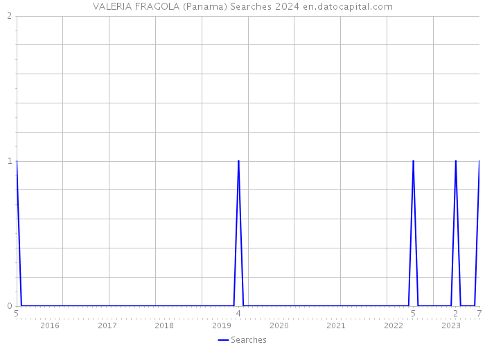 VALERIA FRAGOLA (Panama) Searches 2024 