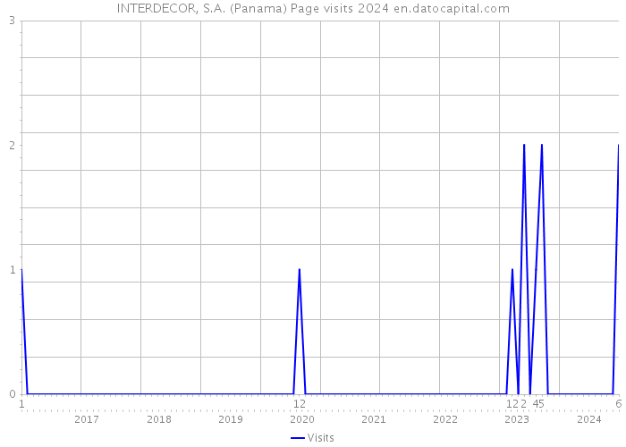 INTERDECOR, S.A. (Panama) Page visits 2024 