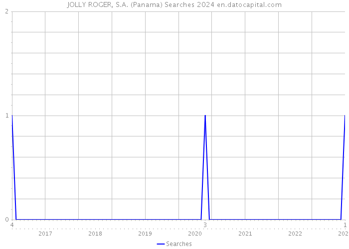 JOLLY ROGER, S.A. (Panama) Searches 2024 