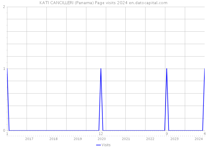 KATI CANCILLERI (Panama) Page visits 2024 