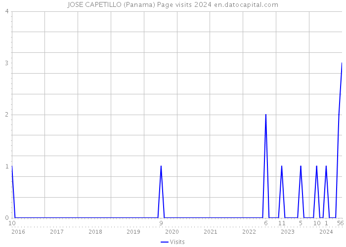 JOSE CAPETILLO (Panama) Page visits 2024 
