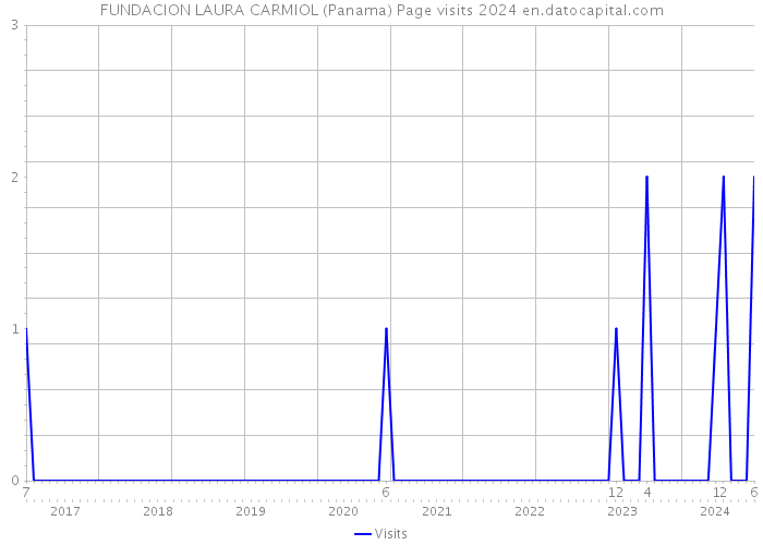 FUNDACION LAURA CARMIOL (Panama) Page visits 2024 