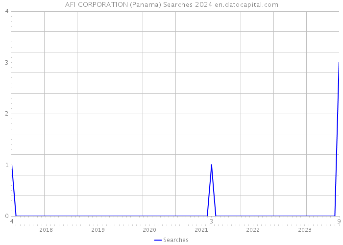 AFI CORPORATION (Panama) Searches 2024 
