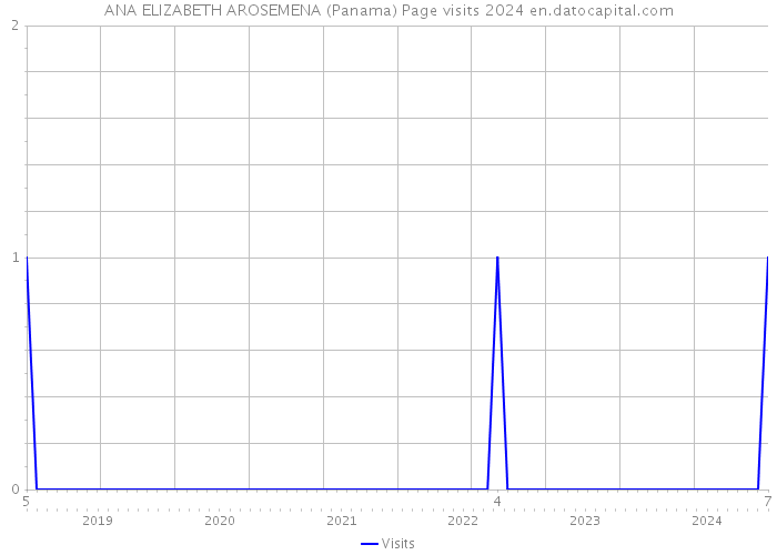 ANA ELIZABETH AROSEMENA (Panama) Page visits 2024 