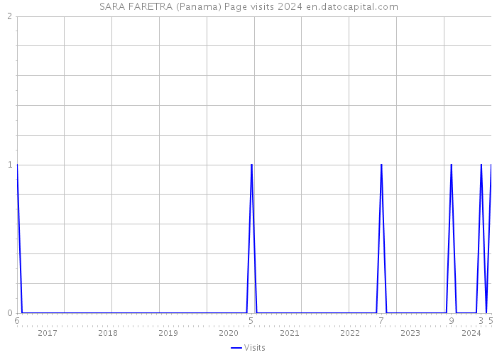 SARA FARETRA (Panama) Page visits 2024 
