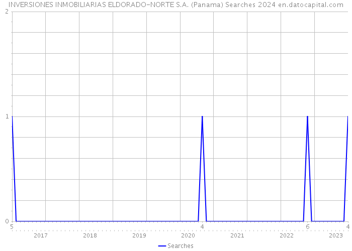 INVERSIONES INMOBILIARIAS ELDORADO-NORTE S.A. (Panama) Searches 2024 