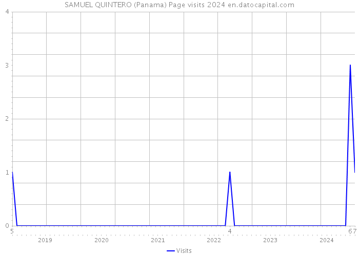 SAMUEL QUINTERO (Panama) Page visits 2024 