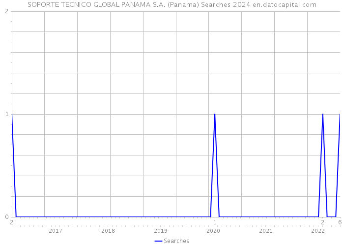 SOPORTE TECNICO GLOBAL PANAMA S.A. (Panama) Searches 2024 