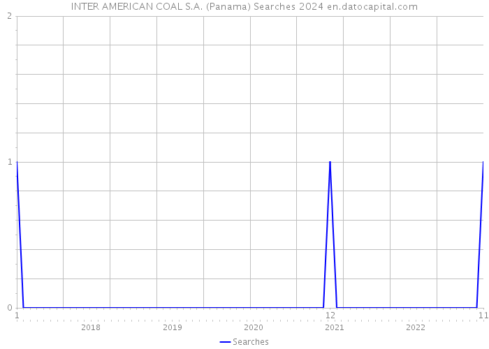 INTER AMERICAN COAL S.A. (Panama) Searches 2024 