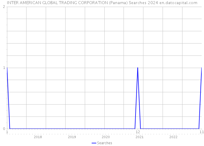 INTER AMERICAN GLOBAL TRADING CORPORATION (Panama) Searches 2024 