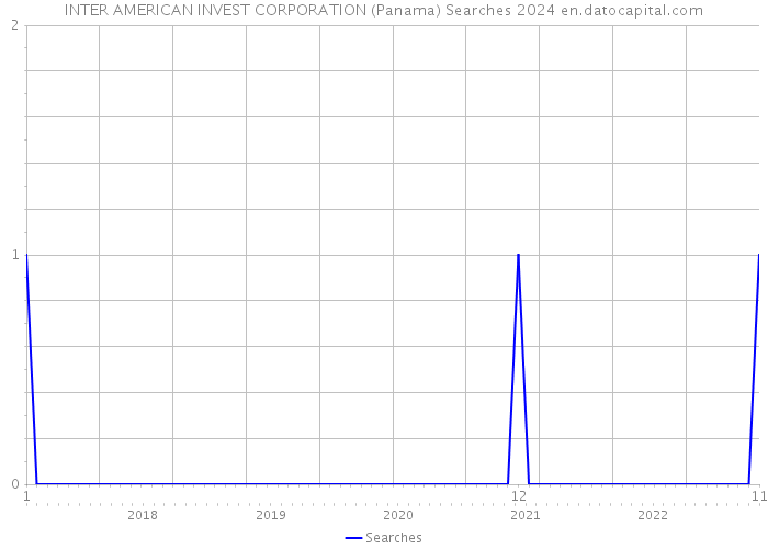 INTER AMERICAN INVEST CORPORATION (Panama) Searches 2024 