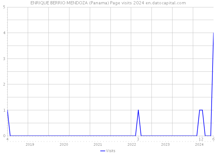 ENRIQUE BERRIO MENDOZA (Panama) Page visits 2024 