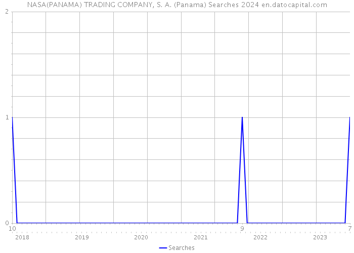 NASA(PANAMA) TRADING COMPANY, S. A. (Panama) Searches 2024 