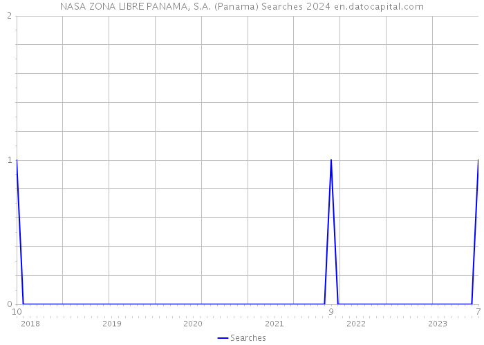 NASA ZONA LIBRE PANAMA, S.A. (Panama) Searches 2024 