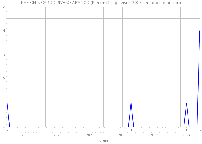 RAMON RICARDO RIVERO ARANGO (Panama) Page visits 2024 