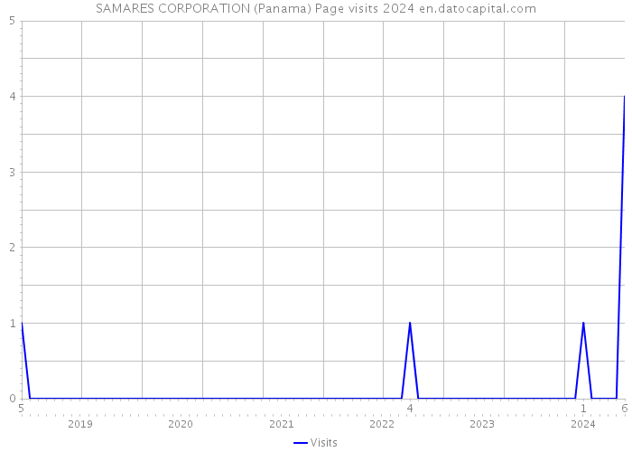 SAMARES CORPORATION (Panama) Page visits 2024 
