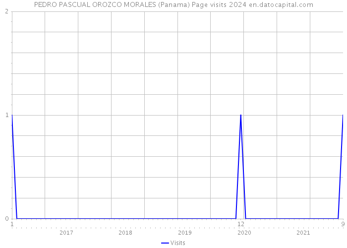 PEDRO PASCUAL OROZCO MORALES (Panama) Page visits 2024 