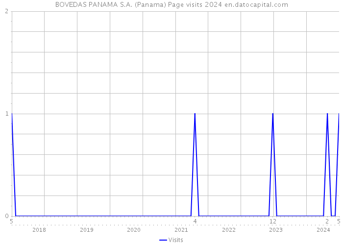BOVEDAS PANAMA S.A. (Panama) Page visits 2024 