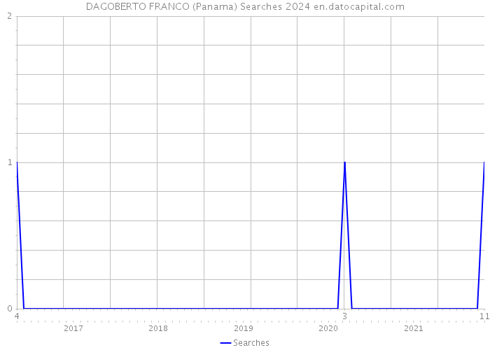 DAGOBERTO FRANCO (Panama) Searches 2024 