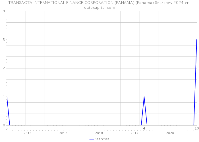 TRANSACTA INTERNATIONAL FINANCE CORPORATION (PANAMA) (Panama) Searches 2024 