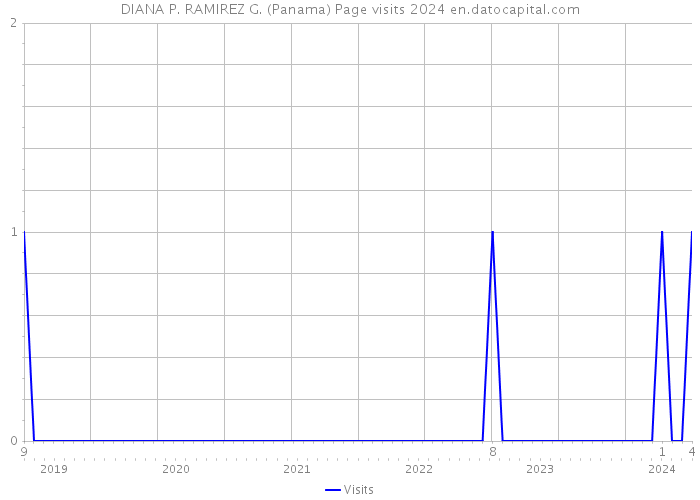 DIANA P. RAMIREZ G. (Panama) Page visits 2024 