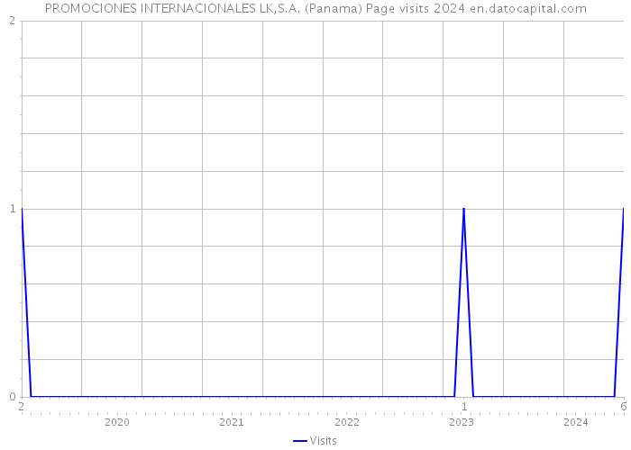 PROMOCIONES INTERNACIONALES LK,S.A. (Panama) Page visits 2024 