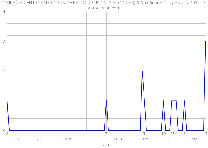 COMPAÑIA CENTROAMERICANA DE RADIO DIFUSION, S.A. (COCAR, S.A.) (Panama) Page visits 2024 