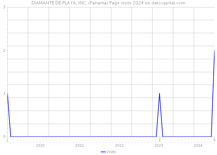 DIAMANTE DE PLAYA, INC. (Panama) Page visits 2024 