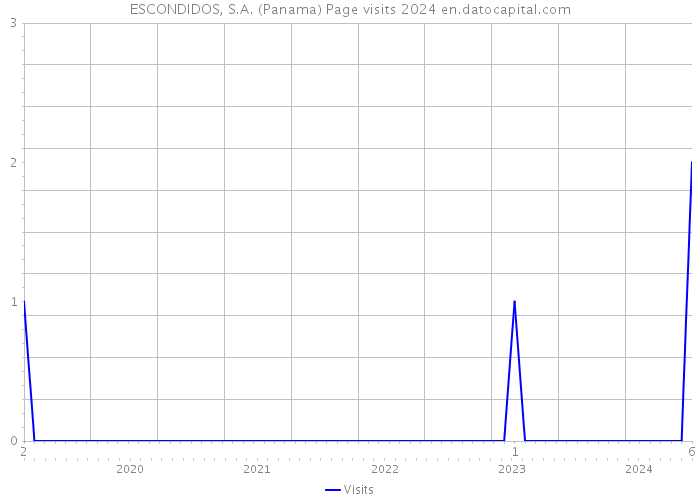 ESCONDIDOS, S.A. (Panama) Page visits 2024 