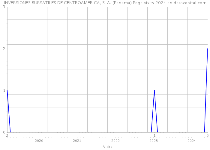 INVERSIONES BURSATILES DE CENTROAMERICA, S. A. (Panama) Page visits 2024 