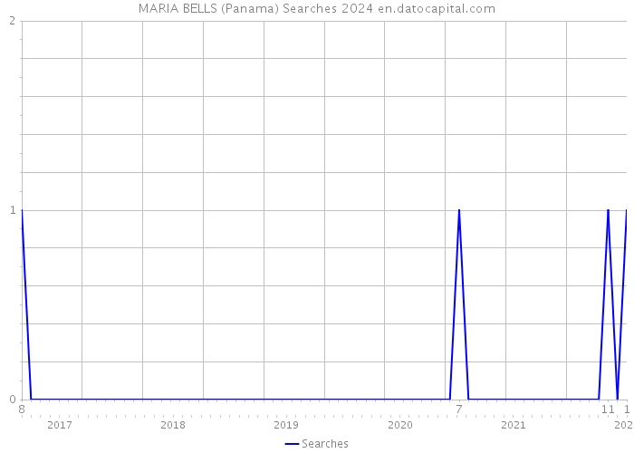 MARIA BELLS (Panama) Searches 2024 