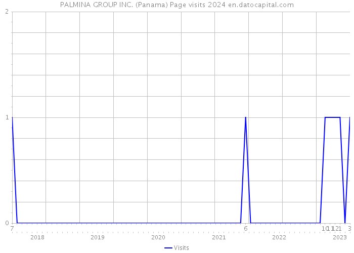 PALMINA GROUP INC. (Panama) Page visits 2024 