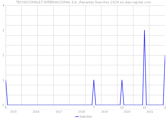 TECNOCONSULT INTERNACIONAL S.A. (Panama) Searches 2024 
