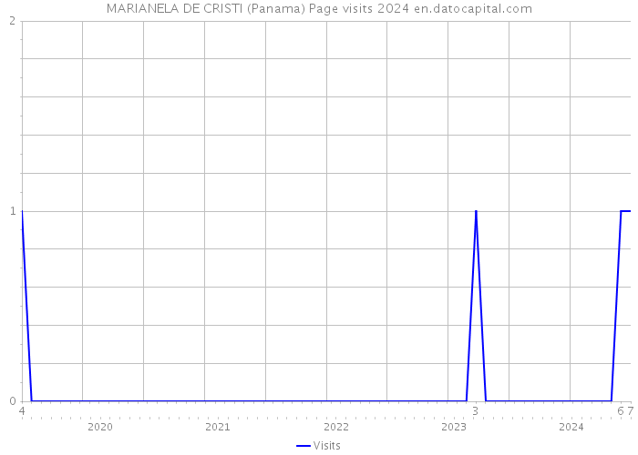 MARIANELA DE CRISTI (Panama) Page visits 2024 