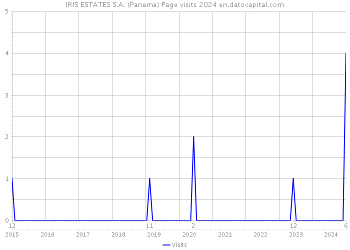 IRIS ESTATES S.A. (Panama) Page visits 2024 
