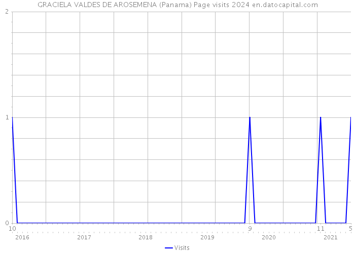 GRACIELA VALDES DE AROSEMENA (Panama) Page visits 2024 