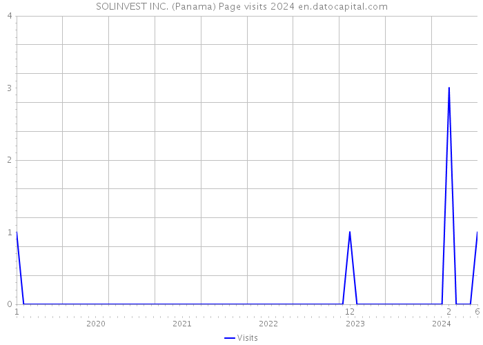 SOLINVEST INC. (Panama) Page visits 2024 