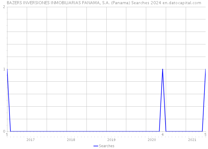 BAZERS INVERSIONES INMOBILIARIAS PANAMA, S.A. (Panama) Searches 2024 